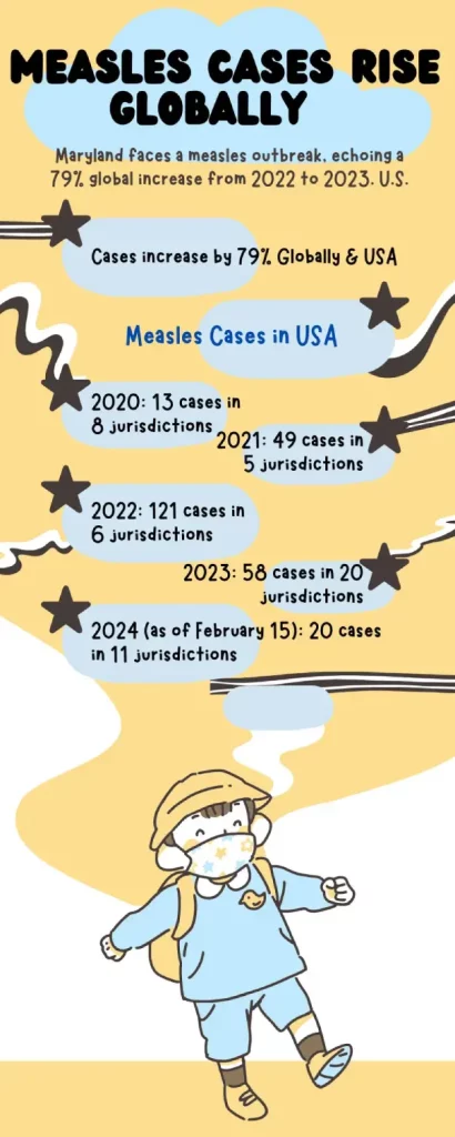 measles rise in cases worldwide 